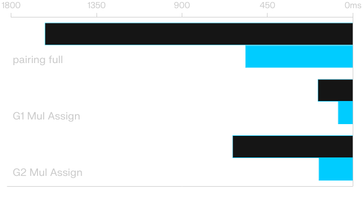 blst's horizontal bar chart